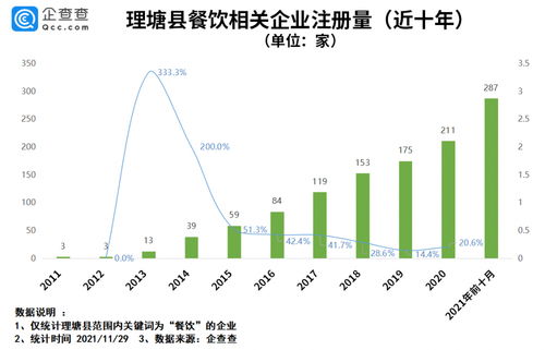 热点推送 丁真走红后一年 理塘县餐饮企业新注册近300家,同比增长85.2